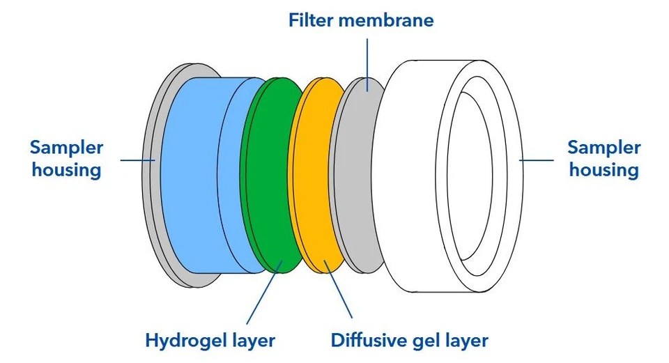 ALS Czech Republic: Passive Sampling for the Monitoring of PFAS in Water: Figure 2: The scheme of DGT sampler.