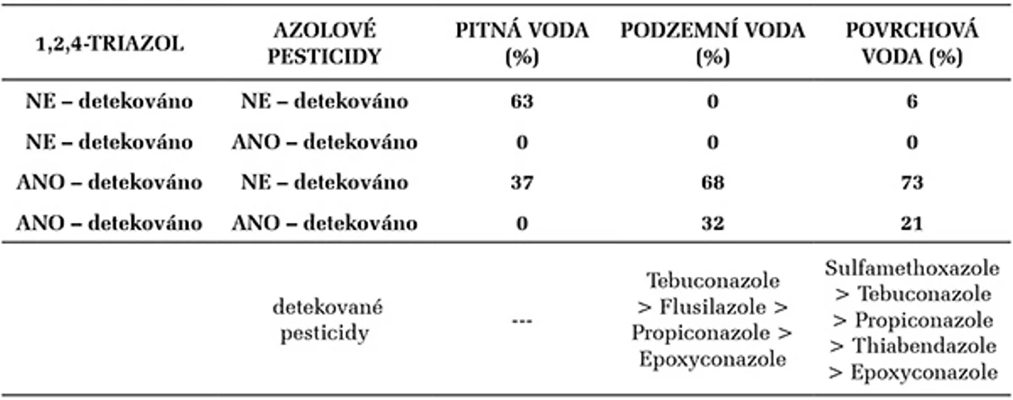 ALS Czech Republic: Tab. 1. Míra konverze triazolových pesticidů na relevantní metabolit 1,2,4-triazol v půdě [2]