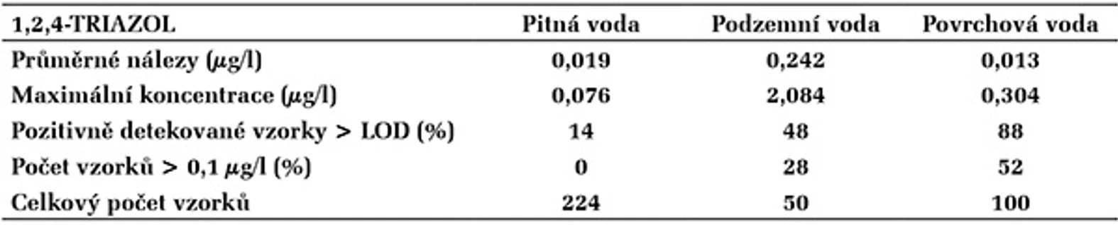 ALS Czech Republic: Tab. 2. Průměrné nálezy 1,2,4-triazolu ve vzorcích vod za rok 2019