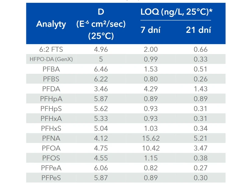 ALS Czech Republic - Tabulka 2. Seznam PFAS analytů, difuzních koeficientů (D) a limitů kvantifikace (LOQ) validovaných pro DGT vzorkovače. - * Limity kvantifikace jsou závislé na době vzorkování. Optimální doba vzorkování je 3-21 dní Pro přesnou kalkulaci  výsledků je potřebná průměrná teplota vypočtená z teplotního záznamu vody získaného v průběhu celého vzorkování s využitím integrovaného teplotního čidla (data logger).