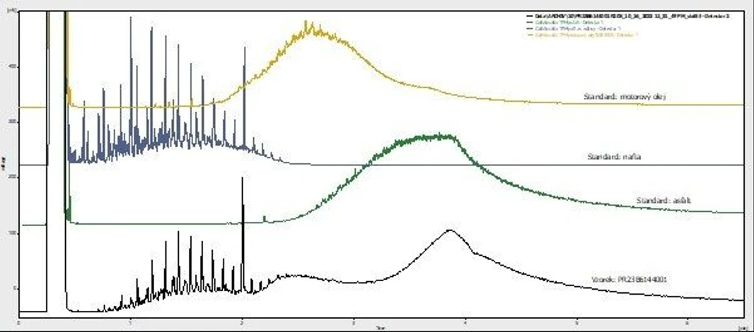 ALS Czech republic: Resolving False Positive Detections of Petroleum Hydrocarbons Originating from Natural Organics: Figure 5: Resulting chromatographic profile comparison for qualitative assessment of the origin of sample contamination.