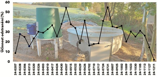 INOVATIVNÍ ŘEŠENÍ PROBLEMATIKY PESTICIDŮ VE VODNÍCH ZDROJÍCH