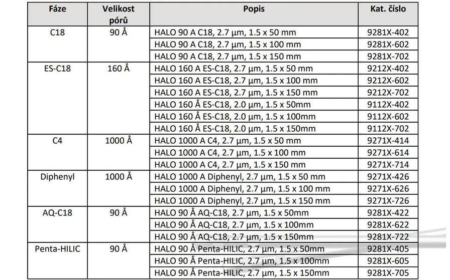 AMT HALO 1.5 HPLC kolon:y Nabídka produktů HALO®1.5