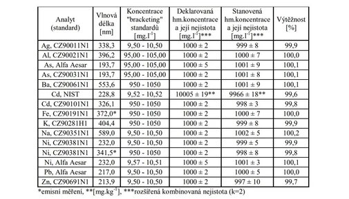 Stanovení nominální hodnoty koncentrace analytu a její nejistoty ve vodných kalibračních roztocích prvků plamenovou AAS (AES)