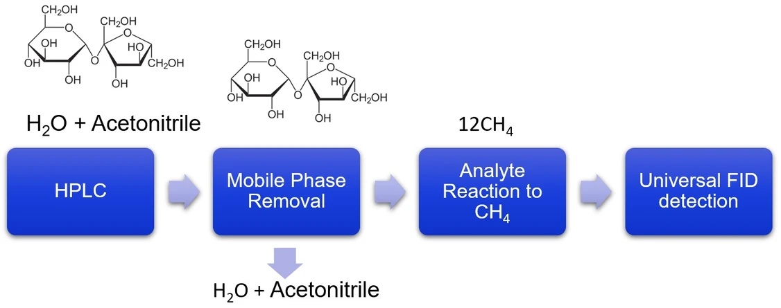 ARC: Example of Sacharose Analysis Using Solvere Detector for HPLC