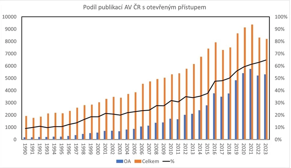 AV ČR: Podíl publikací AV ČR s otevřeným přístupem