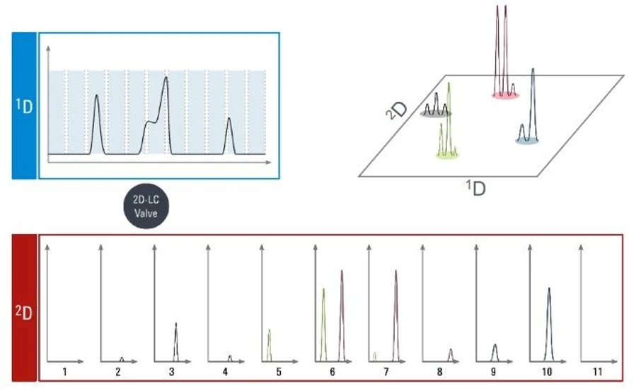 Altium International: Agilent 1290 Infinity II 2D-LC - Comprehensive 2D-LC