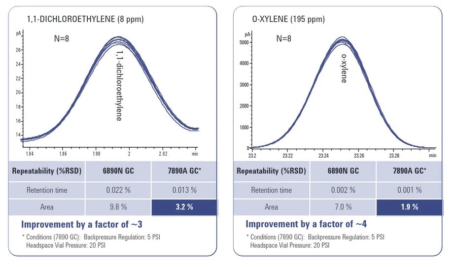 Agilent: Coupling the Agilent 7890A GC with the Agilent G1888 Network Headspace Sampler results in increased accuracy