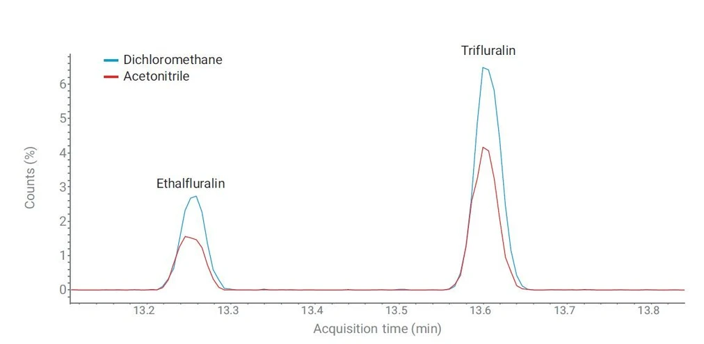 Agilent: Obrázek 10. Vzorek pesticidů o koncentraci 20 ppb analyzovaný na koloně Agilent J&W DB‑5Q. Připraveno v dichlormethanu (DCM) a acetonitrilu pomocí analytické metody popsané v publikaci Agilent 5994-0916EN s 1metrovou ochrannou kolonou se stejným vnitřním průměrem jako analytická kolona.