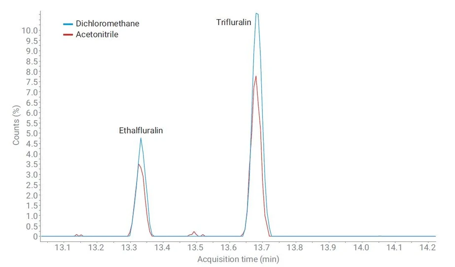 Agilent: Obrázek 7. Příklad vzorku pesticidů připraveného s koncentrací 20 ppb a analyzovaného na koloně Agilent J&W DB-5ms UI - připraveno v dichlormethanu (DCM) a acetonitrilu pomocí analytické metody popsané v publikaci Agilent 5994-0916EN.