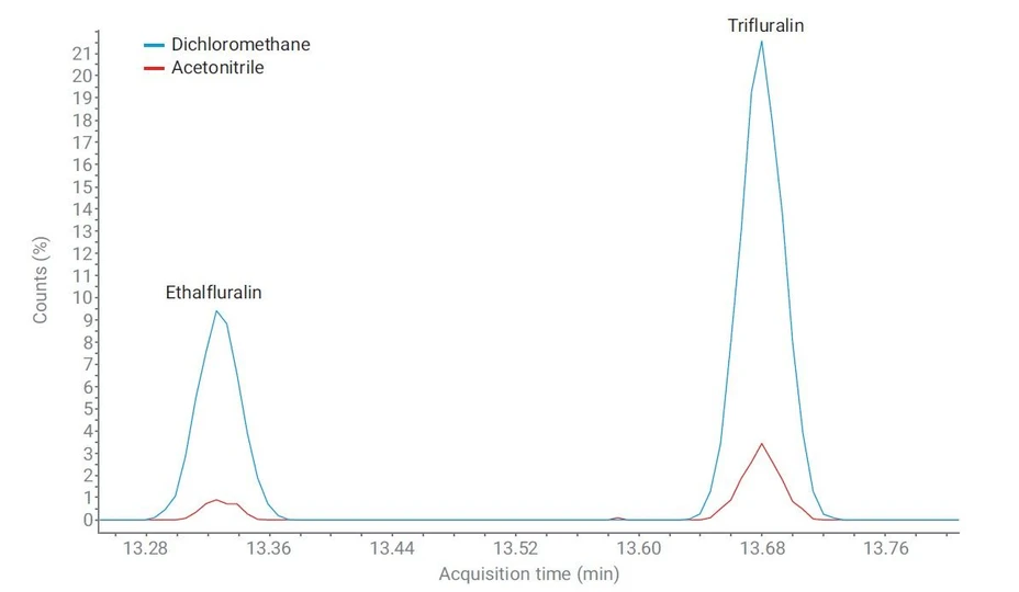 Agilent: Obrázek 9. Vzorek pesticidů o koncentraci 20 ppb analyzovaný na koloně Agilent J&W DB-5Q. Připraveno v dichlormethanu (DCM) a acetonitrilu pomocí analytické metody bez ochranné kolony, jak je popsáno v publikaci Agilent 5994-0916EN.