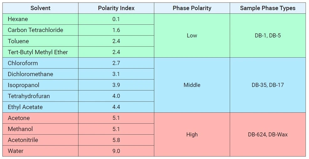 Agilent: Tabulka 1. Index polarity různých rozpouštědel používaných v plynové chromatografii a obecná kompatibilita s fázemi kolon