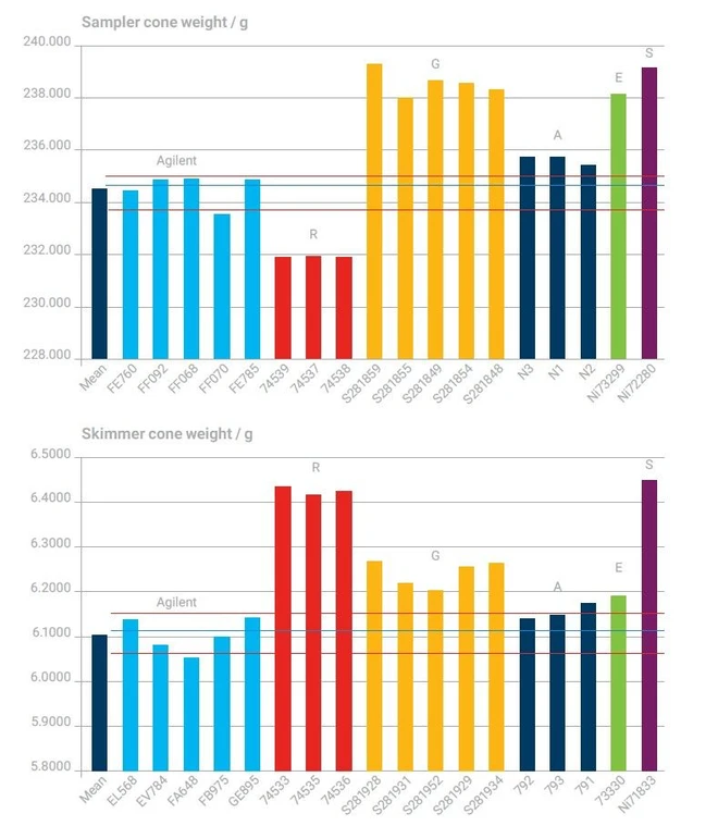 Agilent Technologies: Obrázek 5. Porovnání hmotností vzorkovacích kónusů a odběrových kónusů od různých výrobců.