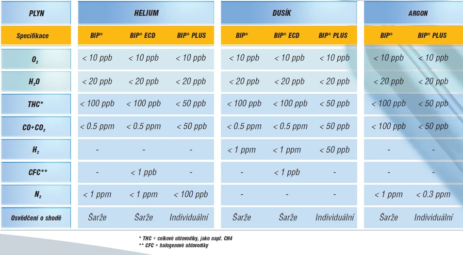 Air Products: Typové rozlišení lahví dle stupně čistoty a použití  pro plynovou chromatografii (GC)