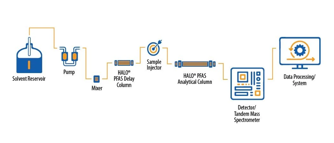 Altium/AMT: Schématické znázornění analýzy PFAS pomocí HPLC kolon HALO PFAS