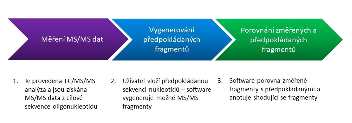 Altium: Analytický postup pro konfirmaci sekvence v MassHunter BioConfirm 12.0