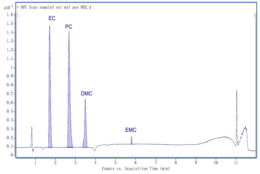 Altium: Chromatogram základních píků čtyř uhličitanových organických rozpouštědel v elektrolytu lithiových baterií