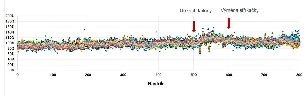 Altium: Dlouhodobá stabilita 800 nástřiků. 2 ppb pesticidy v černém čaji. Plochy normalizované na vnitřní standard (parathion-d10) a na průměrnou odezvu každého analytu.