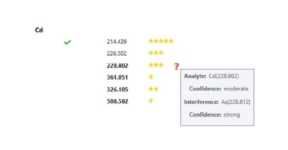 Altium: IntelliQuant®- Obrázek 2. IntelliQuant označí nejvhodnější vlnovou čáru analytu pomocí ohodnocení jednotlivých čar prvku hvězdičkami a zeleným odfajfkováním. Zdůrazňuje také podezření na interference na vlnových délkách analytu pomocí nízkého ohodnocení hvězdičkami. Potenciální spektrální překryvy lze identifikovat najetím na červený otazník.