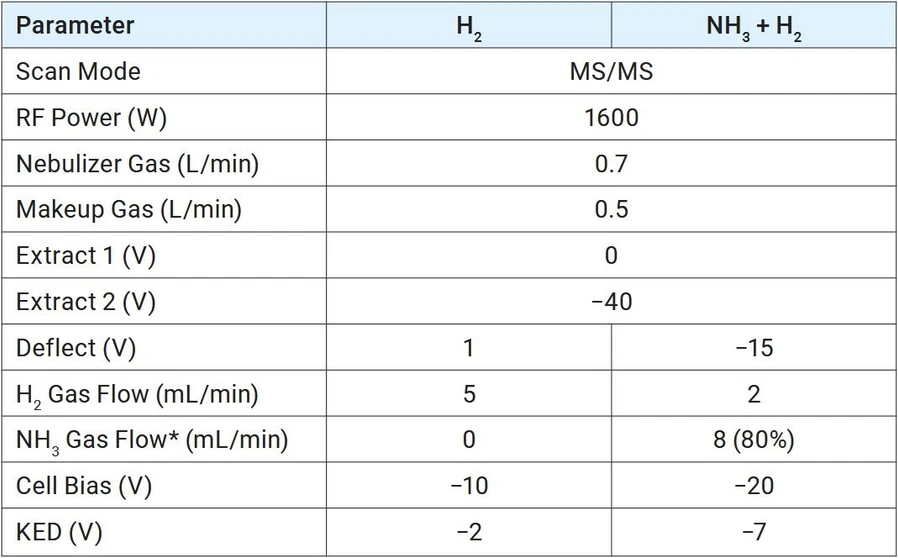 Altium International: Analýza vysoce čistého titanu pomocí Agilent 9500 ICP-QQQ: Tabulka 1. Provozní parametry Agilent 9500 ICP-QQQ.