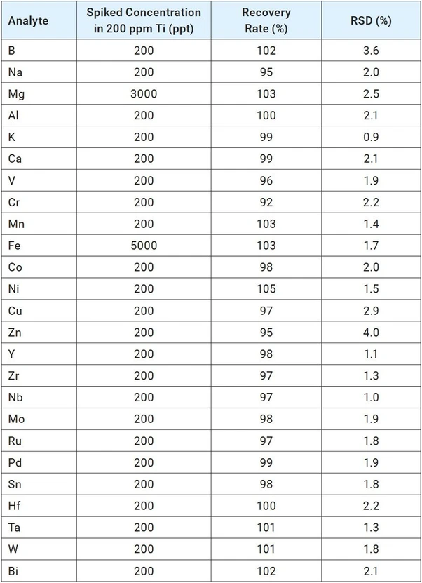 Altium International: Analýza vysoce čistého titanu pomocí Agilent 9500 ICP-QQQ: Tabulka 4. Výtěžnosti přídavků ve vzorcích A a B. Hodnota RSD byla vypočtena z variability kvantitativních výsledků deseti opakovaných analýz těchto obohacených vzorků.