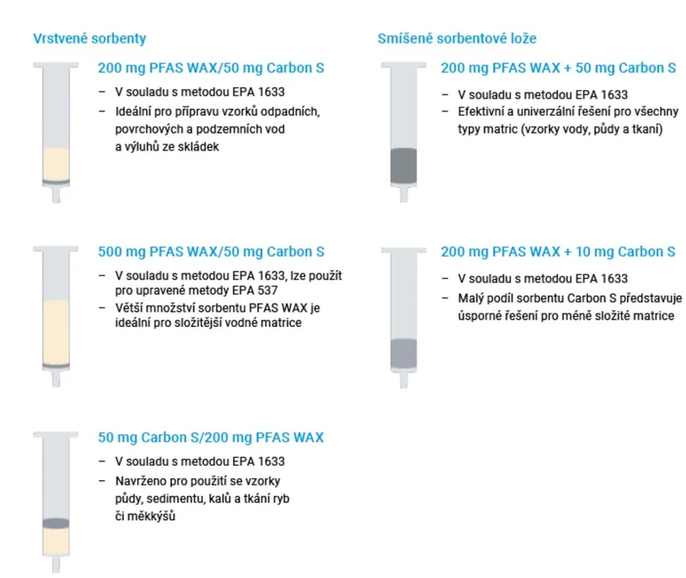 Altium International: Bond Elut - Nový standard v PFAS analýze: Provedení SPE kolonek