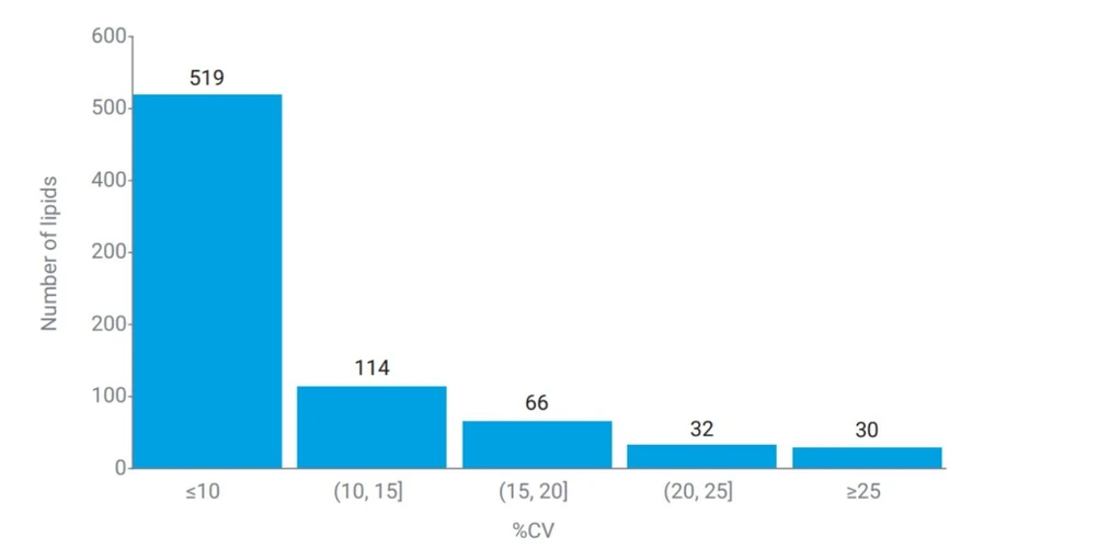 Altium International: Obr. 6: Histogram variačních koeficientů lipidů z různých QC vzorků měřených v jedné sekvenci