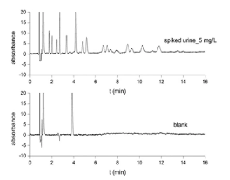 Altium: Obrázek 2. Analýza kanabinoidů v moči metodou SFC
