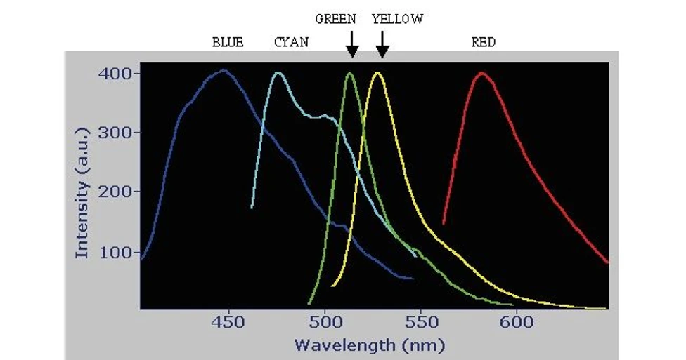 Altium International: Obrázek 3. Intenzita vs. emise fluorescenčních proteinů pro celé spektrum