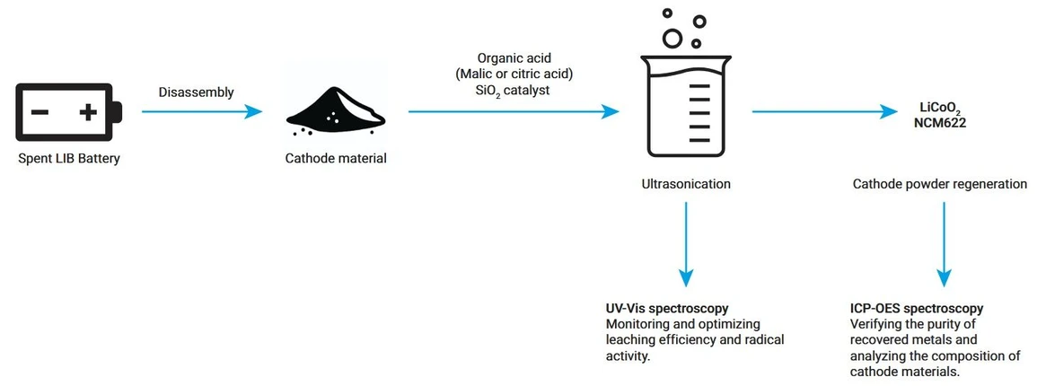 Agilent Technologies: Úloha UV-Vis a ICP-OES spektroskopie v metodách recyklace lithium-iontových baterií: Obrázek 1: Schéma procesu - znázorňuje úlohu UV-Vis a ICP-OES v pracovním postupu recyklace CEC.