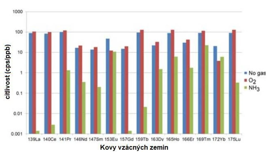 Altium: NH₃ reakční mód (on mass).