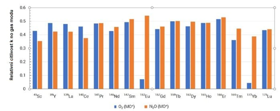 Altium: O₂ reakční mód (mass shift) vs N₂O rakční mód (mass shift).