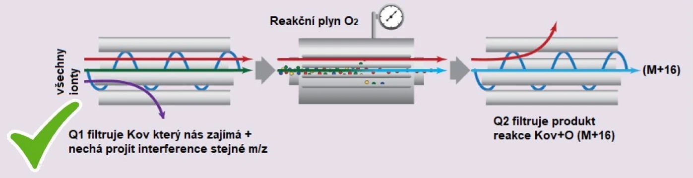 Altium: Použití ICPMS QQQ.