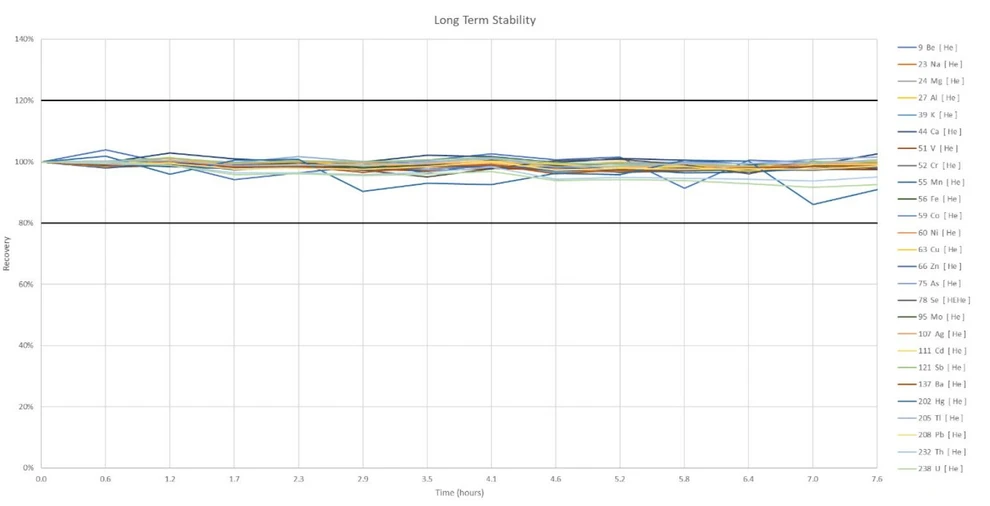 Obrázek 5 - ICP-MS ADS - Výtěžnosti 5x zředěného QC standardu při analýze 144 vzorků půd. Tlusté čáry vyznačují kontrolní rozmezí ± 20%