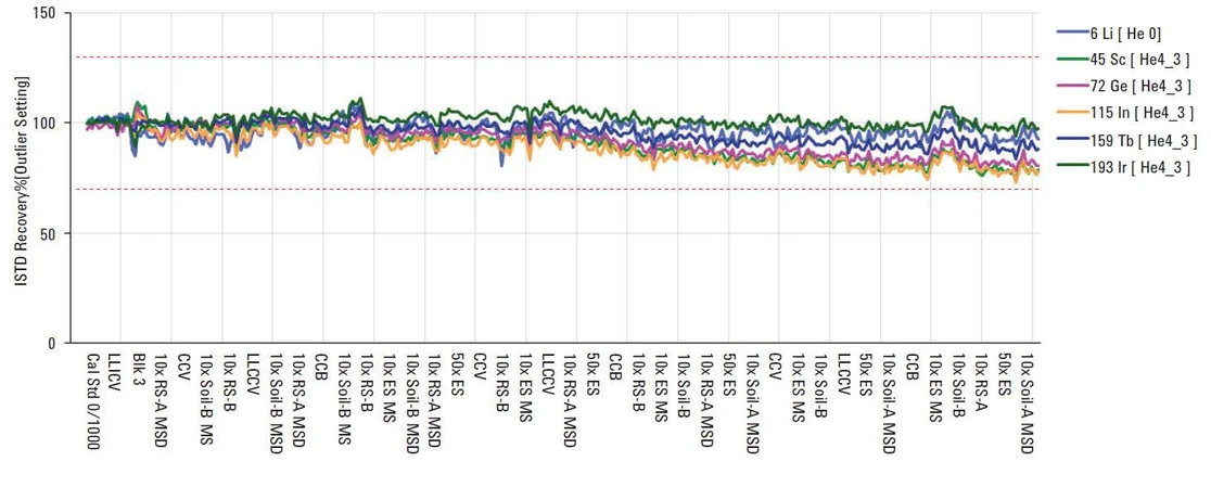 Altium: Obrázek 6 - Graf výtěžnosti interních standardů v průběhu celé sekvence