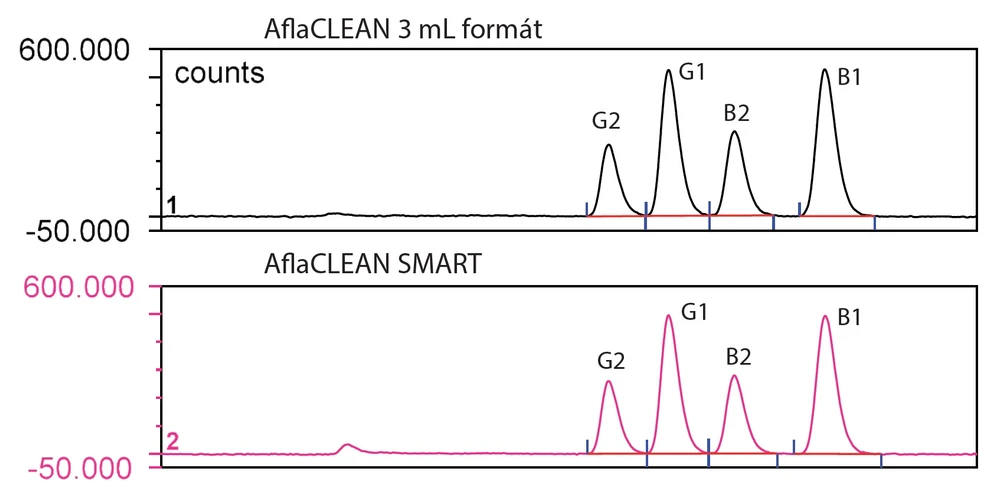 Altium: Porovnání chromatogramů analýzy rýže
