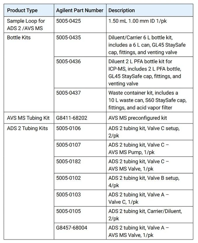 Přehled spotřebního materiálu pro ADS AVS při analýze vzorků půd