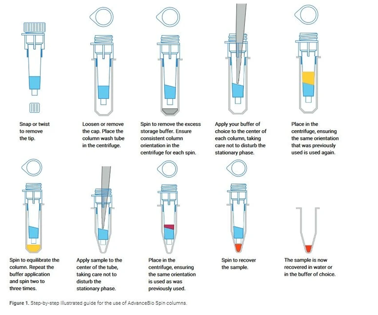 Altium: Rychlé a efektivní čištění vzorků pro analýzu biomolekul (AdvanceBio Spin Columns).