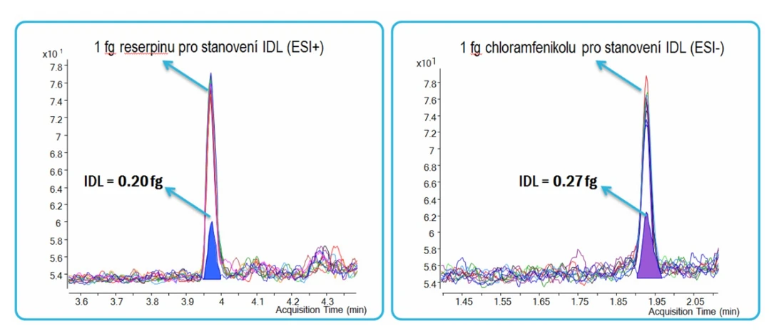 Altium: Obrázek 3: Spolehlivé a korektní srovnání citlivosti přístrojů Instrument Detection Limit (IDL) - Chromatogramy reserpinu - vlevo a chloramfenikolu - vpravo znázorňující opakované nástřiky množství 1 fg a množství odpovídající vypočtené mezi detekce