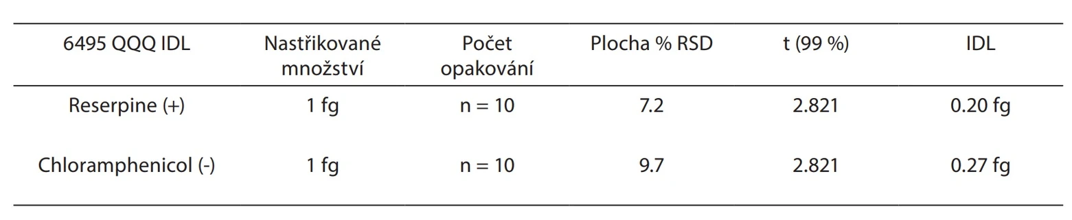 Altium: Tabulka I - Spolehlivé a korektní srovnání citlivosti přístrojů Instrument Detection Limit (IDL) - Výpočet Instrumentální Meze Detekce [IDL] pro reserpin a chloramfenikol na trojitém kvadrupólu Agilent 6495