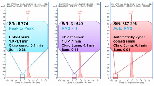 Spolehlivé a korektní srovnání citlivosti přístrojů: Instrument Detection Limit (IDL)