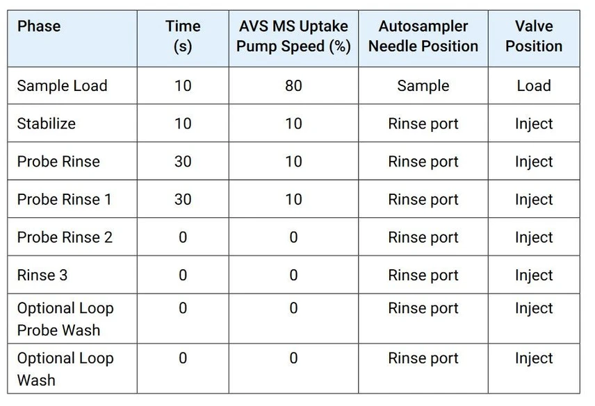 Tabulka 2 - Parametry zavádění vzorků Agilent AVS a ADS 2