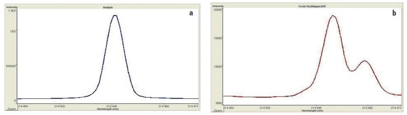 Altium: Obrázek 1a. FACT model roztoku analytu Cd (10 mg/l) 1b. FACT model roztoku interferentu Fe (10000 mg/l)