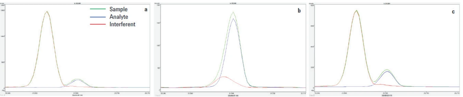 Altium: Obrázek 6a. FACT model 2,5 ppm Ir s 1000 ppm Au 6b. FACT model 2,5 ppm Ir s 1000 ppm Rh 6c. FACT model 2.5 ppm Ir