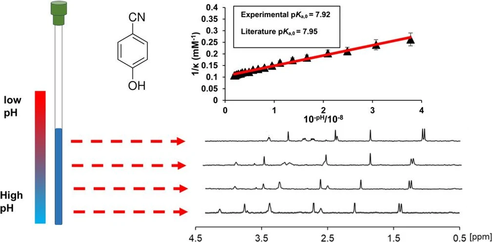 <p>Anal. Chem. 2024, 96, 50: Determination of the pKa and Concentration of NMR-Invisible Molecules and Sites Using NMR Spectroscopy</p>