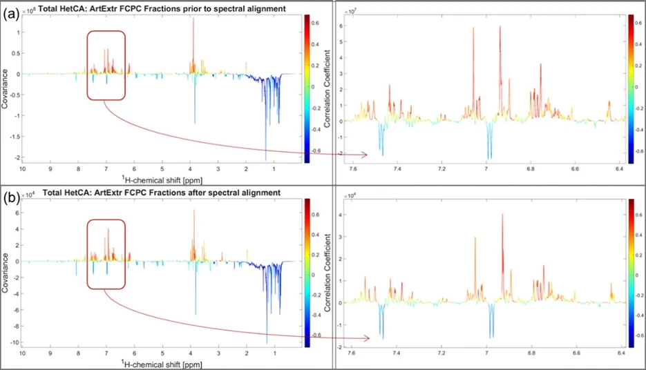 Anal. Chem. 2024, 96, 50, 20090-20097: Figure 2. Total HetCA plots and zoomed areas (10.00−0.00 and 7.60–6.40 ppm, respectively) resulted from the covariance of the ArtExtr fractions’ NMR data with their corresponding DPPH scavenging activity (a) prior to spectral alignment and (b) after spectral alignment. The left Y axis of each HetCA plot denotes the covariance, the right Y axis represents the correlation coefficient, and the X axis indicates the 1H-chemical shift (ppm).
