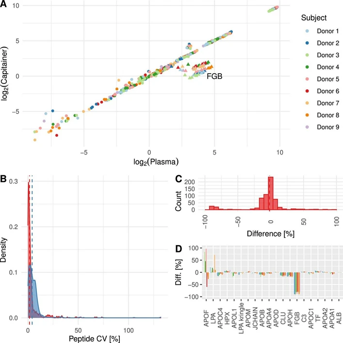 Anal. Chem. 2025, 97, 25, 12953–12962: Figure 3. (A) A scatterplot of all peptides quantified in the nine healthy donors, showing a strong correlation. The peptides are plotted with the normalized log2(ratio to standard) from the microsampling device on the y-axis and the normalized log2(ratio to standard) from the plasma on the x-axis. (B) The precision of the measurements in both the microsampling device (red) and plasma (blue) is visualized in a density plot. The median CV is highlighted with a dashed line for each subset. (C) The quantitative difference between neat plasma and the microsampling device is small for the vast majority of the quantified peptides, with the highest histogram bin being centered above 0. (D) The quantitative difference at the protein level between the microsampling device and neat plasma is represented by a bar for each donor. The most significant difference is observed in the two least abundant proteins (APOF and LPA) and FGB.