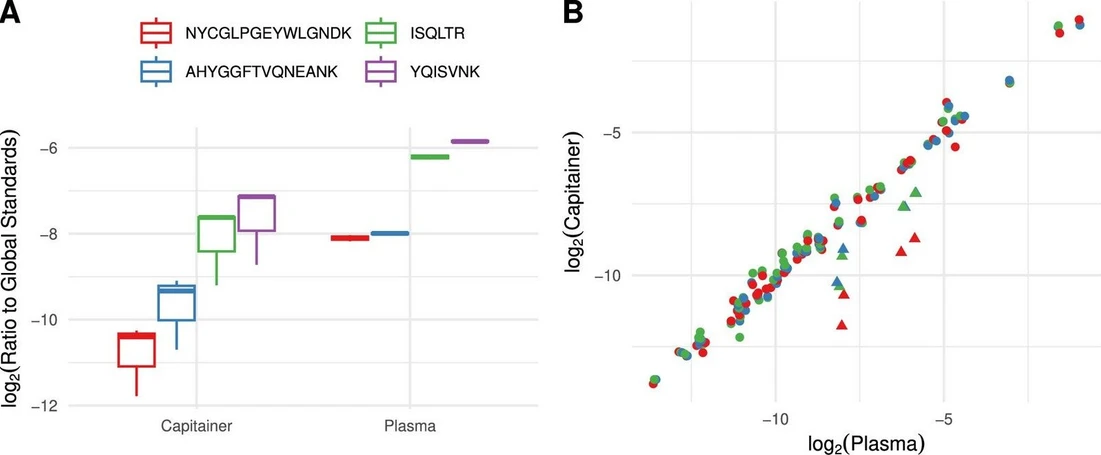 Anal. Chem. 2025, 97, 25, 12953–12962: Figure 4. (A) By loading plasma onto the microsampling device, an increase in variance and a decrease in peptide amounts for FGB are observed. (B) Despite the impact of the microsampling device on FGB, the peptides originating from other proteins show a good quantitative correlation with neat plasma, highlighting that the observed behavior is specific for FGB. The log2(ratio to global standard) from the microsampling device is presented on the y-axis, and the log2(ratio to global standard) from the neat plasma is presented on the x-axis.