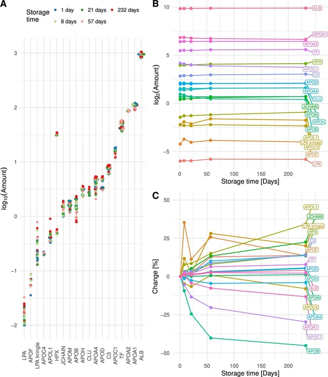 Anal. Chem. 2025, 97, 25, 12953–12962: Figure 5. (A) The results obtained for all peptides across the long-term stability experiment were grouped by protein and arranged in the order of abundance. (B) The stability is illustrated at the protein level for the duration of the experiment. (C) The change from the initial quantities measured for each protein is represented as the percentage change compared to day 1. Due to the inconsistent quantification of FGB, it has been excluded from all three figures.