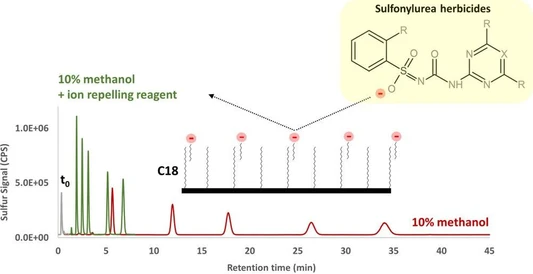 Controllable Ion-Repulsion Enables Rapid and Trace-Level Detection of Hydrophobic Sulfonylurea Herbicides with ICPMS/MS without the Organic Mode